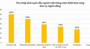 Mức Thu Nhập Bình Quân Đầu Người Ở Hà Nội