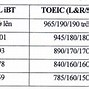 Quy Đổi Điểm Ielts Đại Học Kinh Tế Quốc Dân 2024